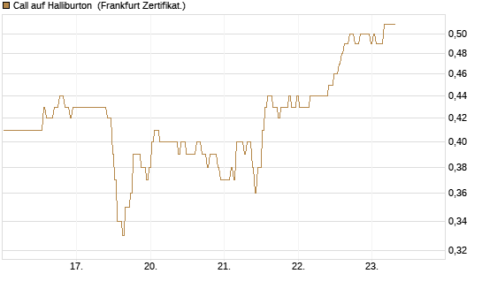 Call auf Halliburton [BNP Paribas Emissions- und Handelsges.] Chart