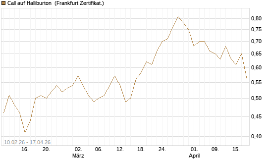 Call auf Halliburton [BNP Paribas Emissions- und Handelsges.] Chart