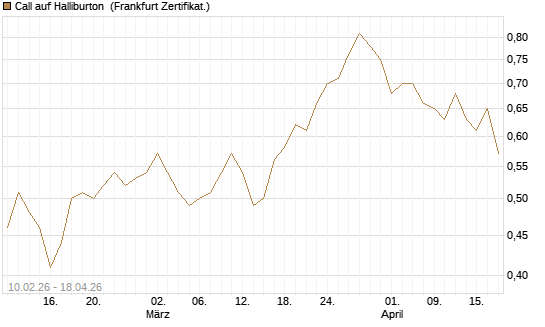Call auf Halliburton [BNP Paribas Emissions- und Handelsges.] Chart
