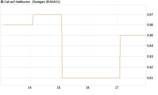 Call auf Halliburton [BNP Paribas Emissions- und Handelsges.] Chart