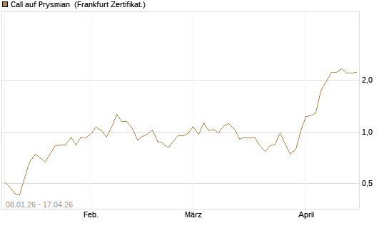 Call auf Prysmian [BNP Paribas Emissions- und Handelsges.] Chart