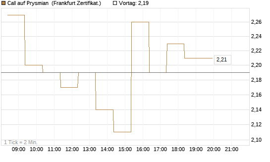 Call auf Prysmian [BNP Paribas Emissions- und Handelsges.] Chart