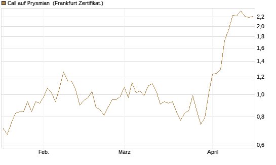 Call auf Prysmian [BNP Paribas Emissions- und Handelsges.] Chart