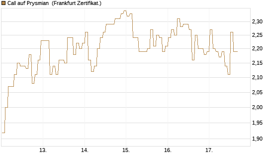 Call auf Prysmian [BNP Paribas Emissions- und Handelsges.] Chart