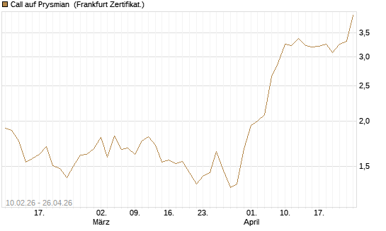 Call auf Prysmian [BNP Paribas Emissions- und Handelsges.] Chart