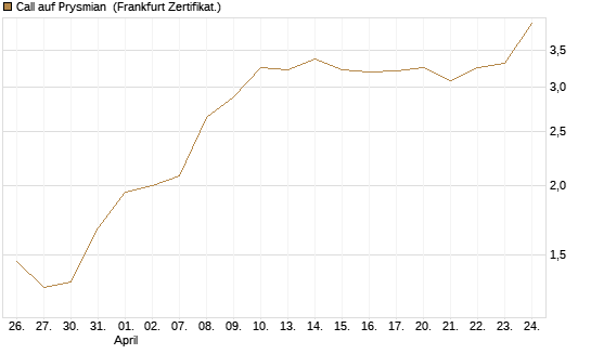 Call auf Prysmian [BNP Paribas Emissions- und Handelsges.] Chart