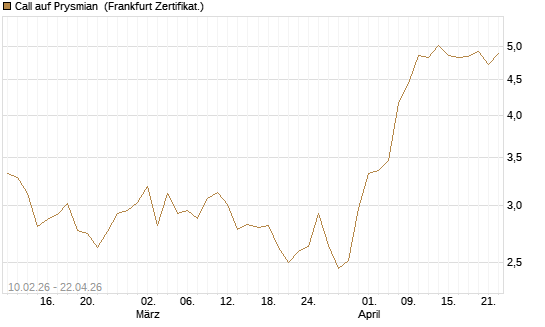 Call auf Prysmian [BNP Paribas Emissions- und Handelsges.] Chart