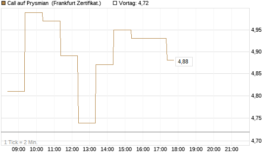 Call auf Prysmian [BNP Paribas Emissions- und Handelsges.] Chart