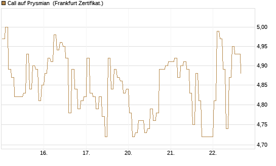Call auf Prysmian [BNP Paribas Emissions- und Handelsges.] Chart