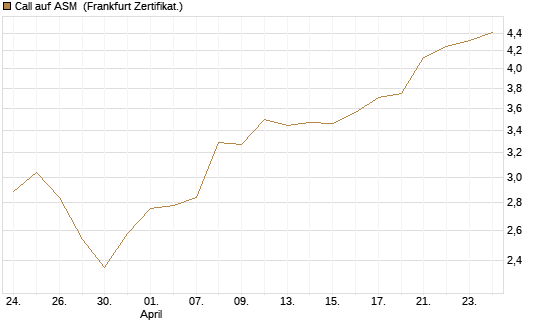 Call auf ASM [BNP Paribas Emissions- und Handelsges.] Chart