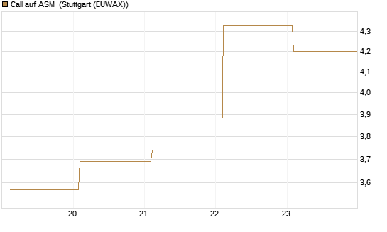 Call auf ASM [BNP Paribas Emissions- und Handelsges.] Chart