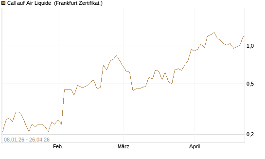 Call auf Air Liquide [BNP Paribas Emissions- und Handelsges.] Chart