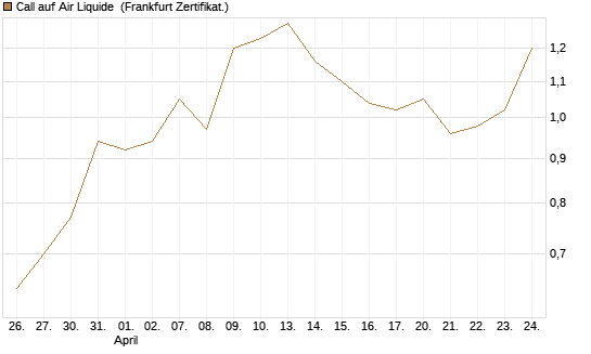 Call auf Air Liquide [BNP Paribas Emissions- und Handelsges.] Chart