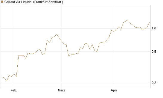 Call auf Air Liquide [BNP Paribas Emissions- und Handelsges.] Chart