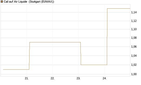 Call auf Air Liquide [BNP Paribas Emissions- und Handelsges.] Chart