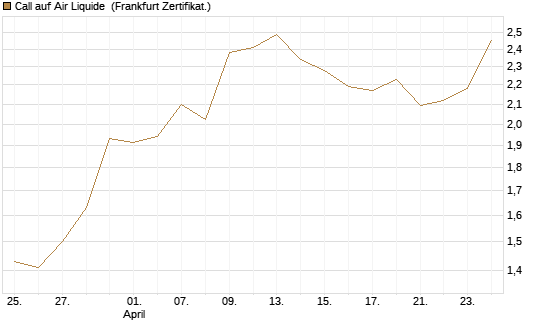Call auf Air Liquide [BNP Paribas Emissions- und Handelsges.] Chart
