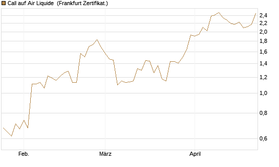 Call auf Air Liquide [BNP Paribas Emissions- und Handelsges.] Chart
