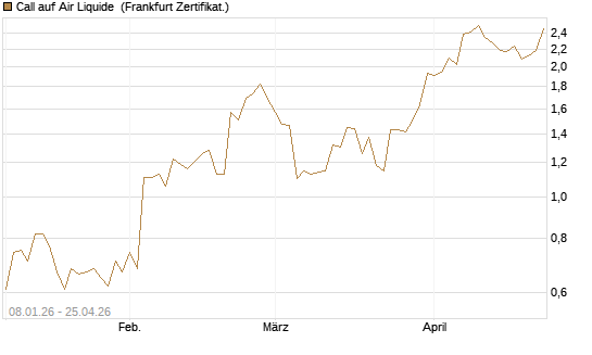 Call auf Air Liquide [BNP Paribas Emissions- und Handelsges.] Chart