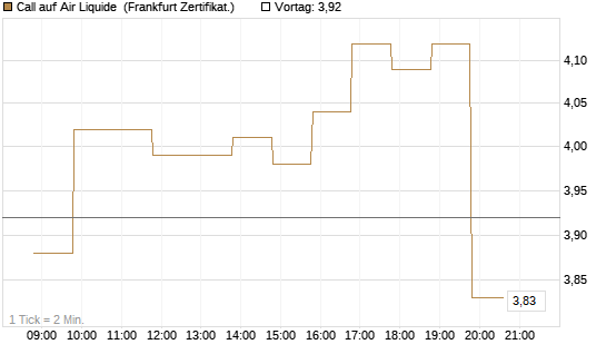 Call auf Air Liquide [BNP Paribas Emissions- und Handelsges.] Chart