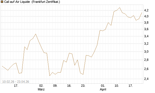 Call auf Air Liquide [BNP Paribas Emissions- und Handelsges.] Chart