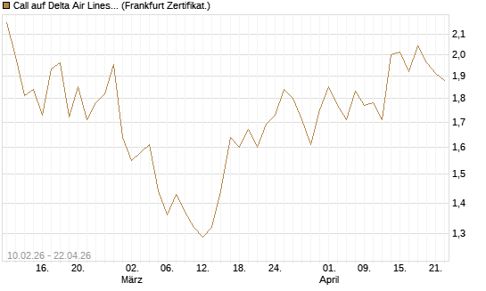 Call auf Delta Air Lines [BNP Paribas Emissions- und Handelsges.] Chart