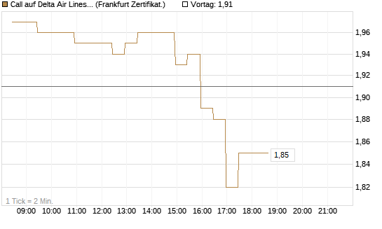 Call auf Delta Air Lines [BNP Paribas Emissions- und Handelsges.] Chart