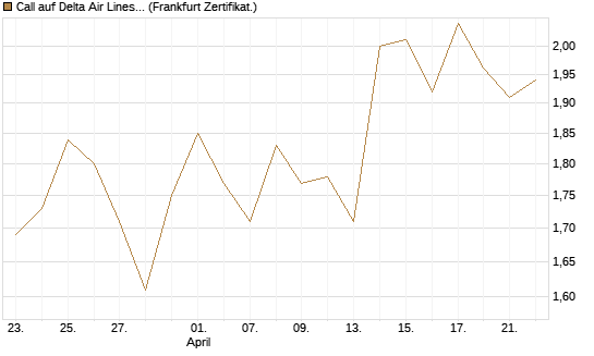 Call auf Delta Air Lines [BNP Paribas Emissions- und Handelsges.] Chart
