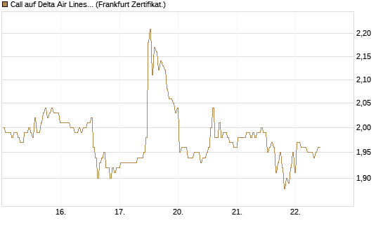 Call auf Delta Air Lines [BNP Paribas Emissions- und Handelsges.] Chart