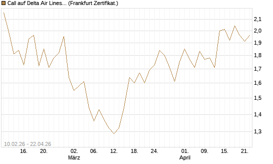 Call auf Delta Air Lines [BNP Paribas Emissions- und Handelsges.] Chart