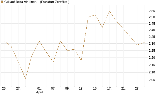 Call auf Delta Air Lines [BNP Paribas Emissions- und Handelsges.] Chart