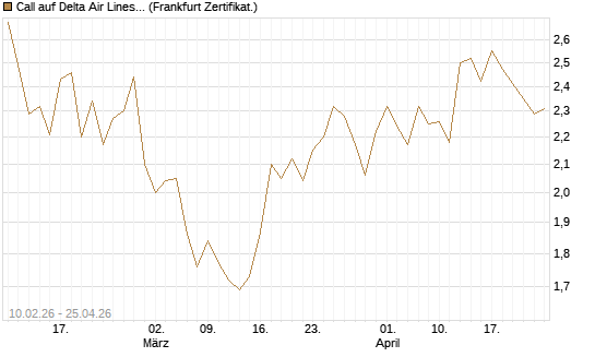 Call auf Delta Air Lines [BNP Paribas Emissions- und Handelsges.] Chart