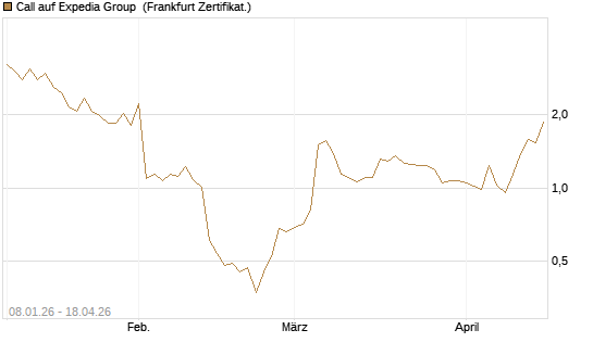 Call auf Expedia Group [BNP Paribas Emissions- und Handelsges.] Chart