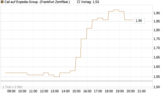 Call auf Expedia Group [BNP Paribas Emissions- und Handelsges.] Chart