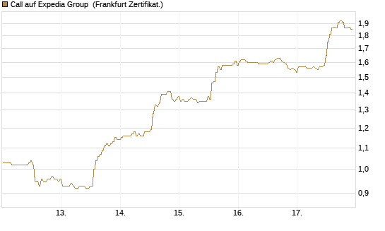 Call auf Expedia Group [BNP Paribas Emissions- und Handelsges.] Chart