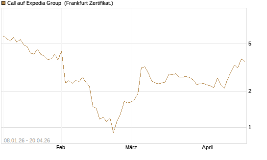 Call auf Expedia Group [BNP Paribas Emissions- und Handelsges.] Chart