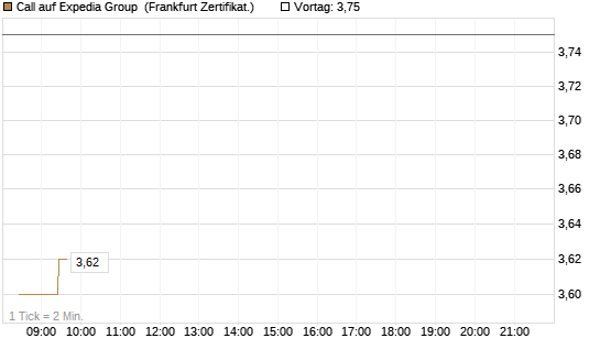 Call auf Expedia Group [BNP Paribas Emissions- und Handelsges.] Chart