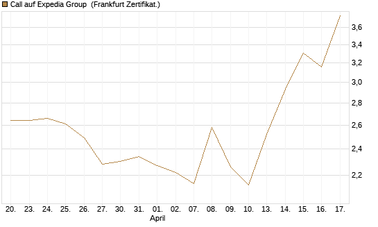 Call auf Expedia Group [BNP Paribas Emissions- und Handelsges.] Chart
