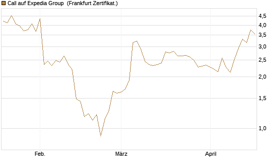 Call auf Expedia Group [BNP Paribas Emissions- und Handelsges.] Chart