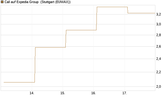 Call auf Expedia Group [BNP Paribas Emissions- und Handelsges.] Chart