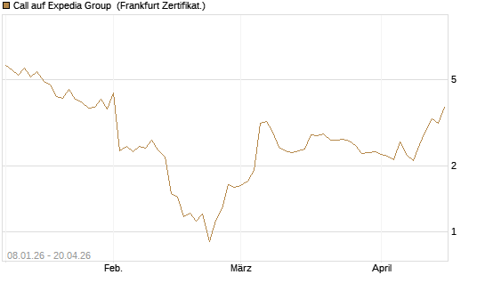 Call auf Expedia Group [BNP Paribas Emissions- und Handelsges.] Chart