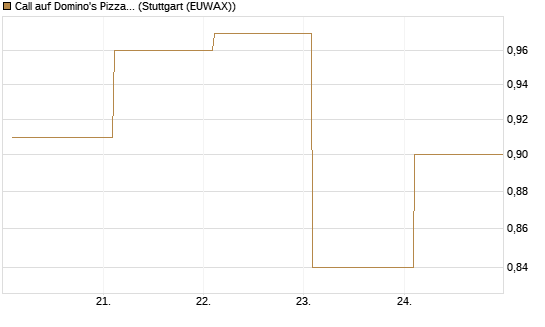 Call auf Domino's Pizza [BNP Paribas Emissions- und Handelsges.] Chart