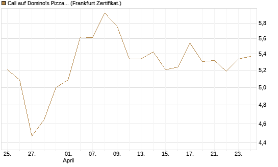 Call auf Domino's Pizza [BNP Paribas Emissions- und Handelsges.] Chart