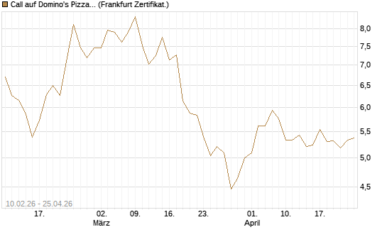 Call auf Domino's Pizza [BNP Paribas Emissions- und Handelsges.] Chart