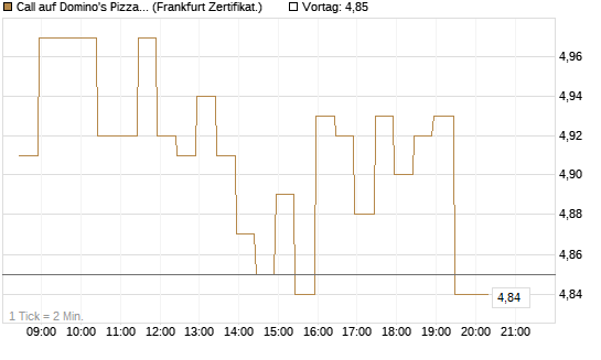 Call auf Domino's Pizza [BNP Paribas Emissions- und Handelsges.] Chart