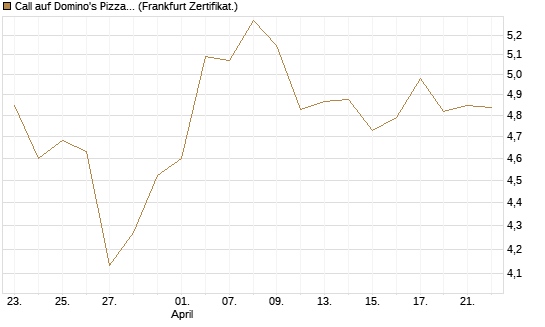 Call auf Domino's Pizza [BNP Paribas Emissions- und Handelsges.] Chart