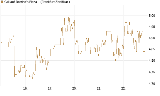 Call auf Domino's Pizza [BNP Paribas Emissions- und Handelsges.] Chart