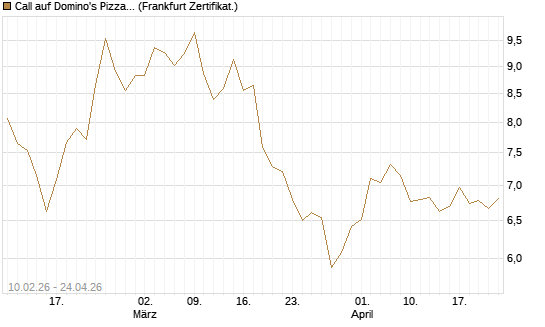 Call auf Domino's Pizza [BNP Paribas Emissions- und Handelsges.] Chart