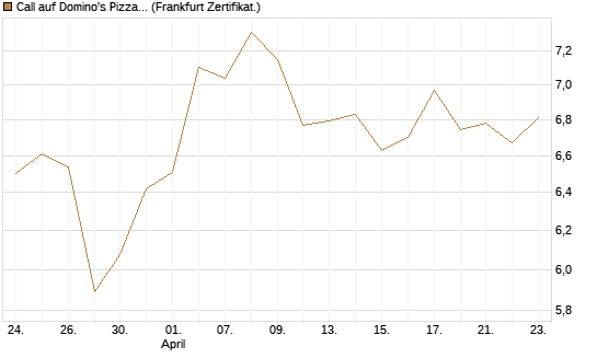 Call auf Domino's Pizza [BNP Paribas Emissions- und Handelsges.] Chart