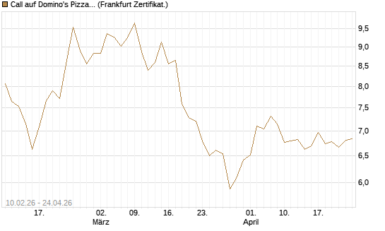 Call auf Domino's Pizza [BNP Paribas Emissions- und Handelsges.] Chart