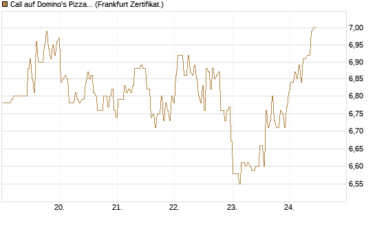 Call auf Domino's Pizza [BNP Paribas Emissions- und Handelsges.] Chart
